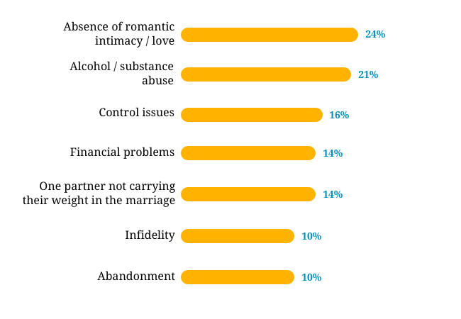 Causes Of Divorce 13 Of The Most Common Reasons